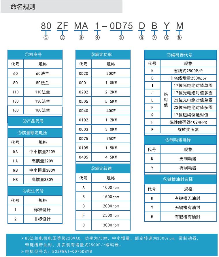 中智電氣ZF系列伺服電機命名規則.JPG